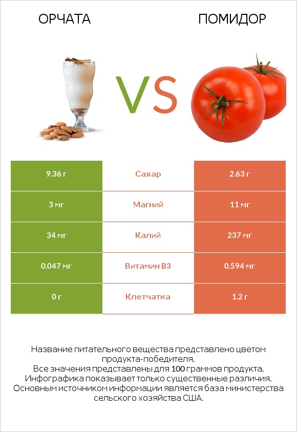 Орчата vs Помидор  infographic