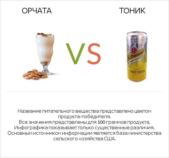 Орчата vs Тоник infographic