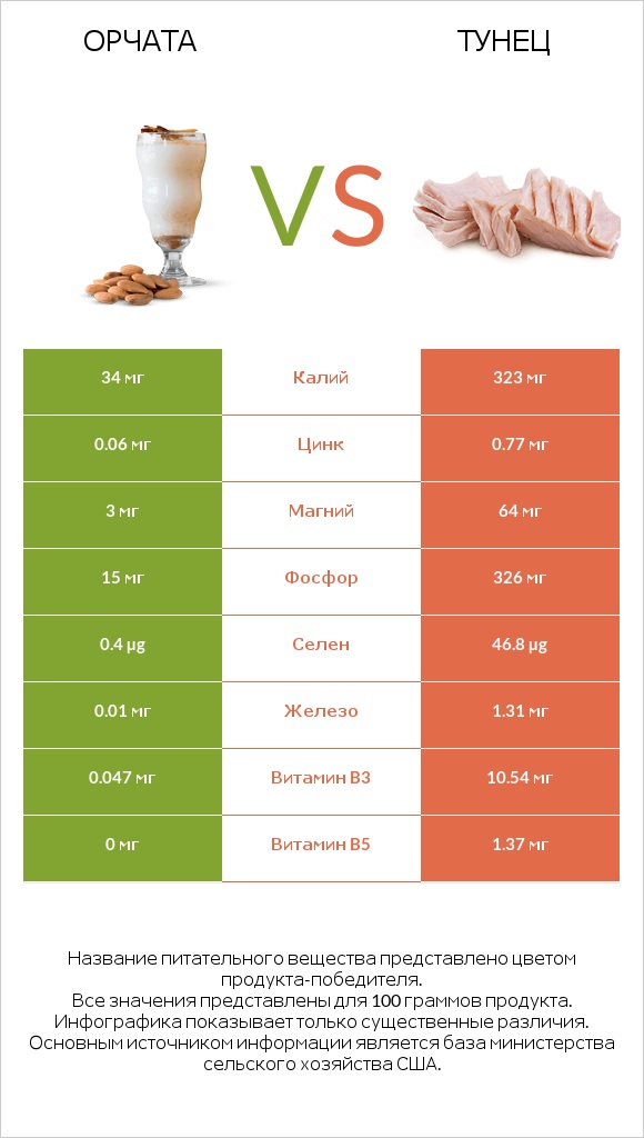 Орчата vs Тунец infographic