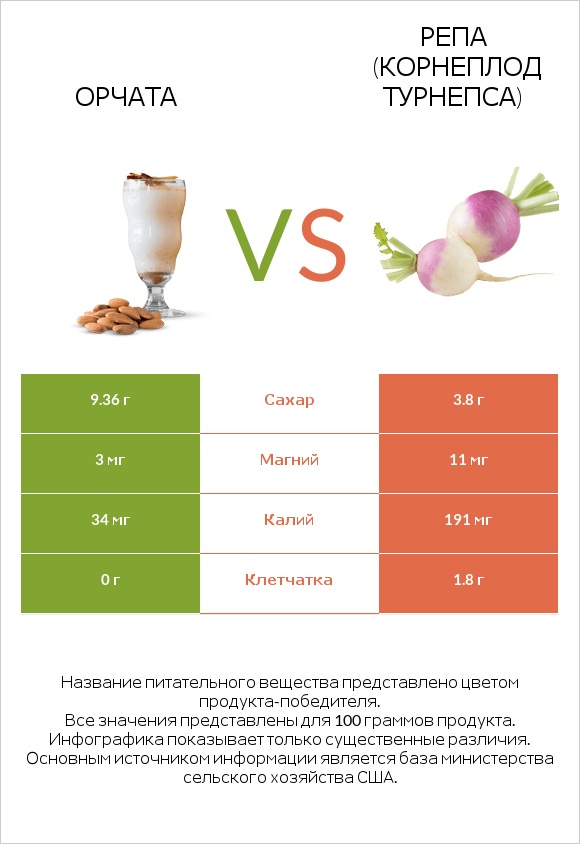 Орчата vs Репа (корнеплод турнепса) infographic