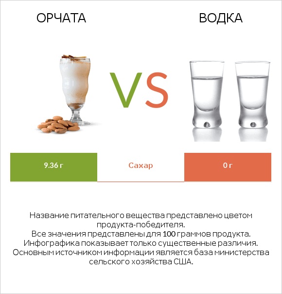 Орчата vs Водка infographic