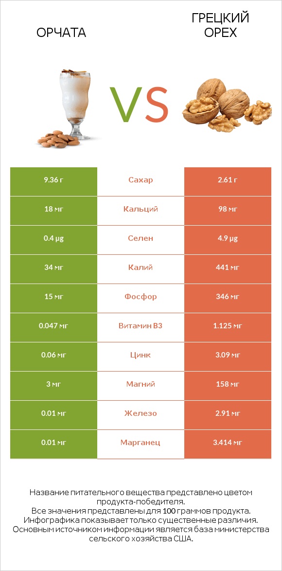 Орчата vs Грецкий орех infographic