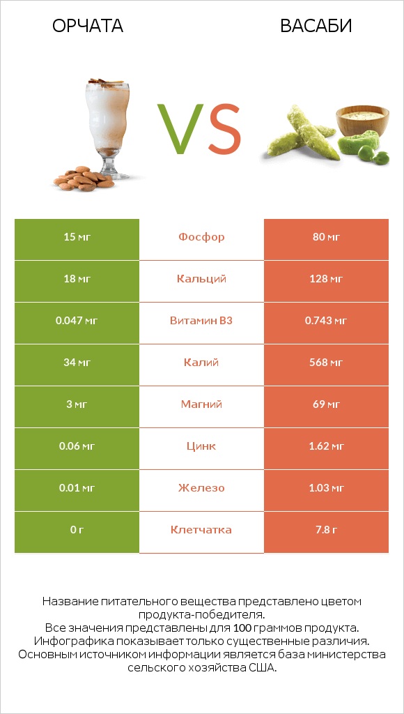 Орчата vs Васаби infographic