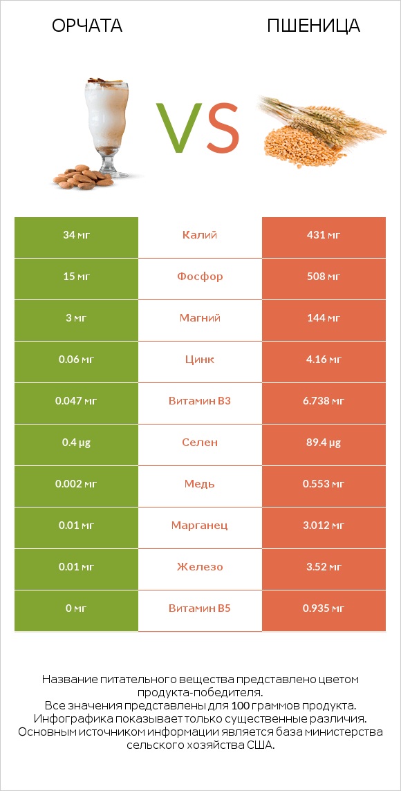 Орчата vs Пшеница infographic