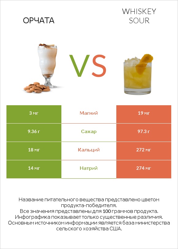 Орчата vs Whiskey sour infographic