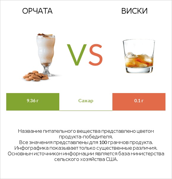 Орчата vs Виски infographic