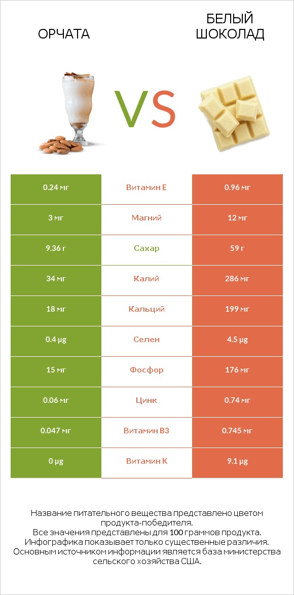 Орчата vs Белый шоколад infographic