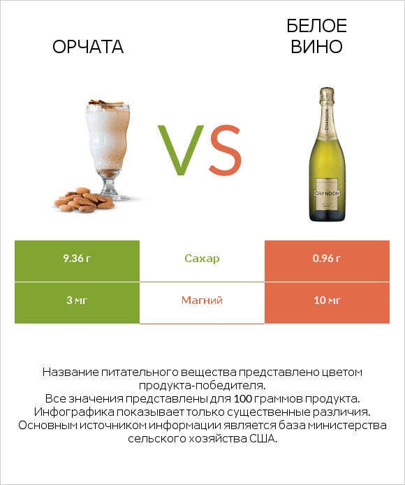 Орчата vs Белое вино infographic