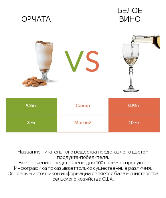 Орчата vs Белое вино infographic