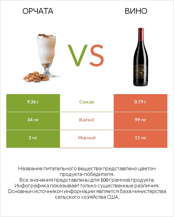 Орчата vs Вино infographic