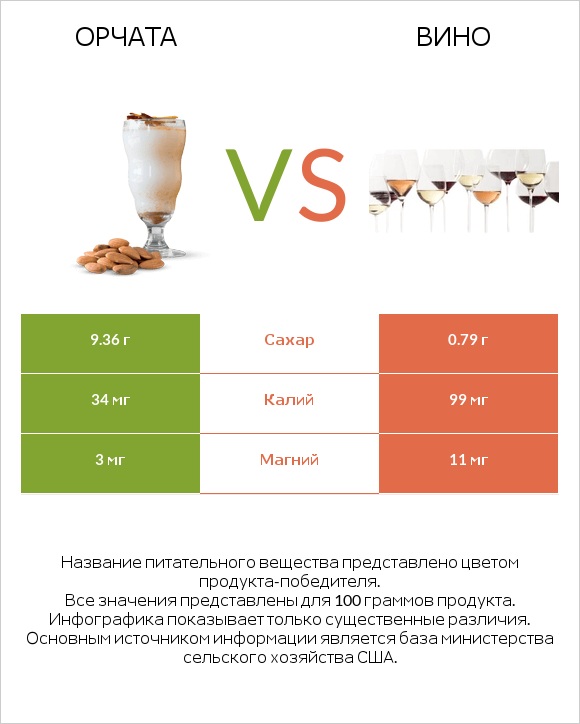 Орчата vs Вино infographic