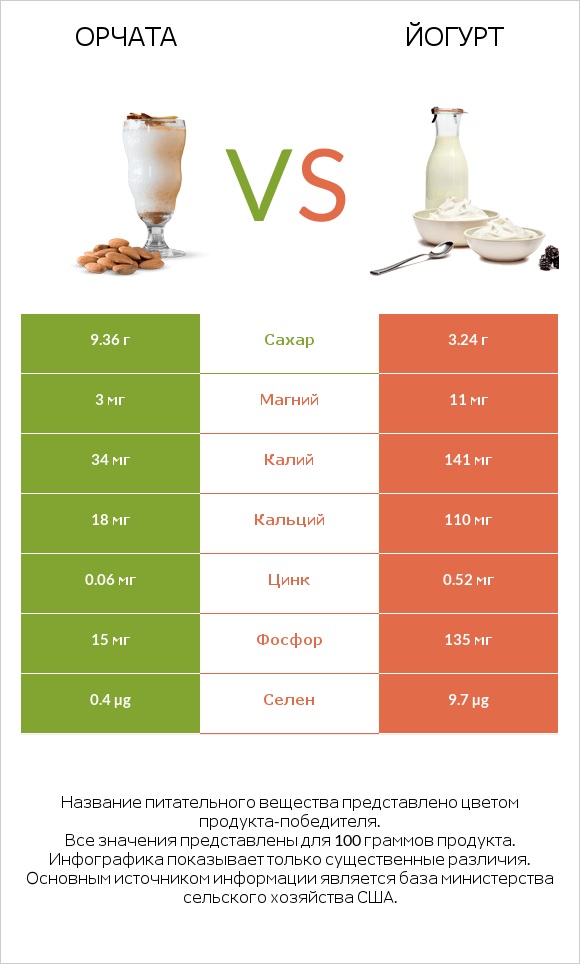 Орчата vs Йогурт infographic
