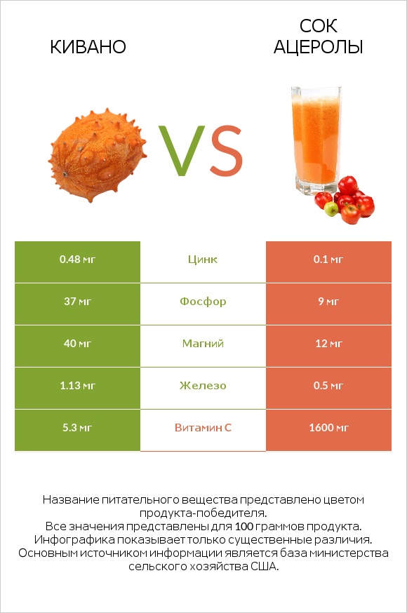 Кивано vs Сок ацеролы infographic