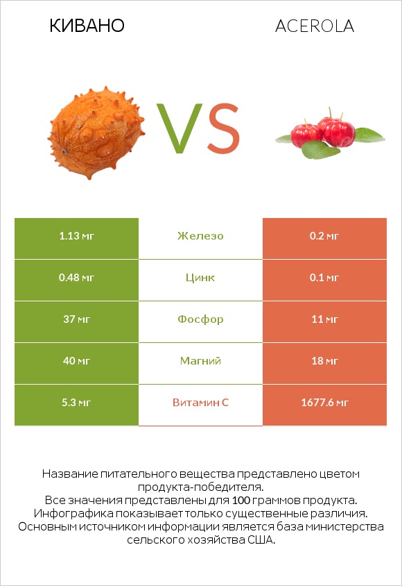Кивано vs Acerola infographic