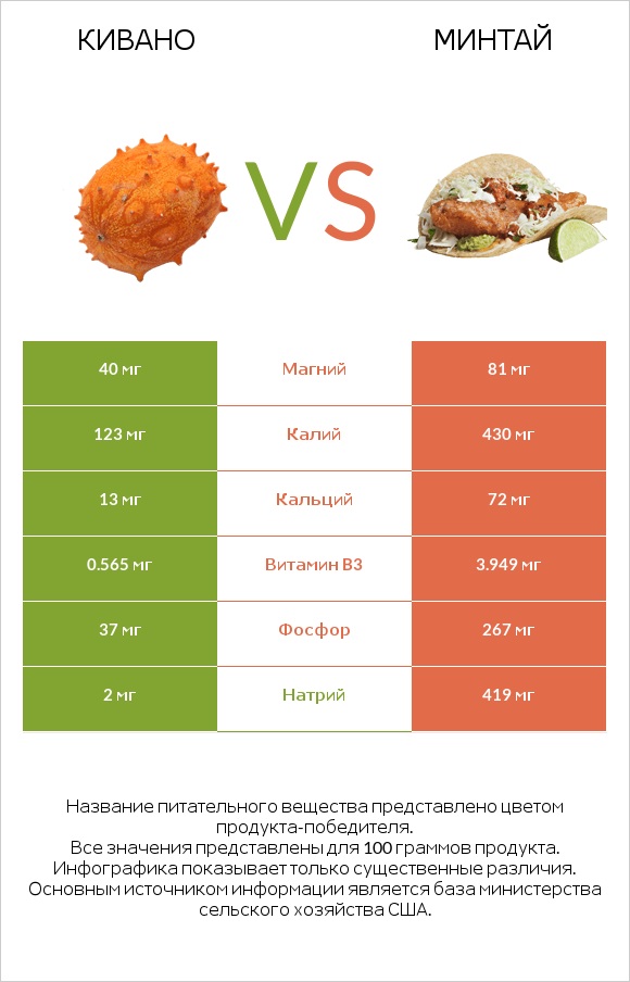 Кивано vs Минтай infographic