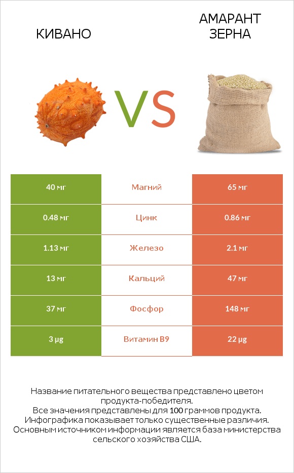 Кивано vs Амарант зерна infographic