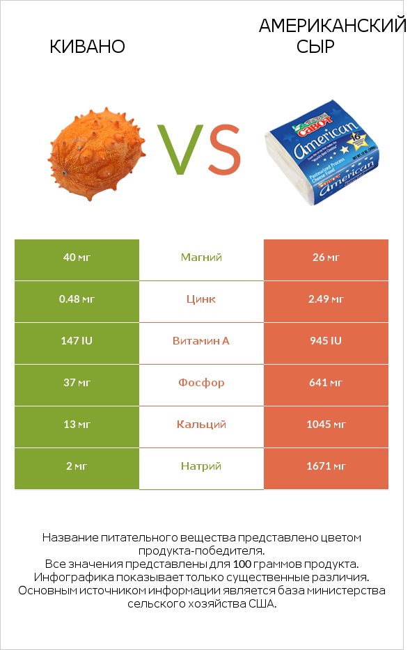 Кивано vs Американский сыр infographic