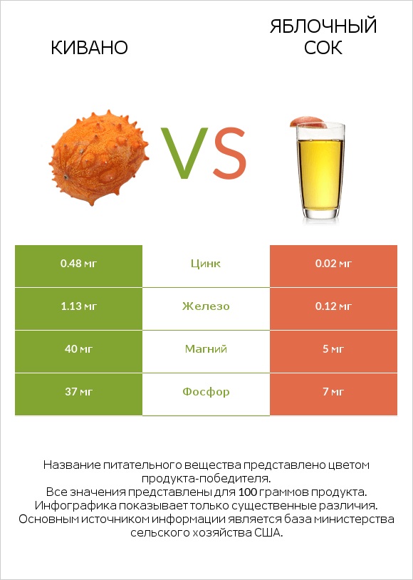 Кивано vs Яблочный сок infographic