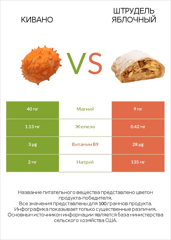 Кивано vs Штрудель яблочный infographic