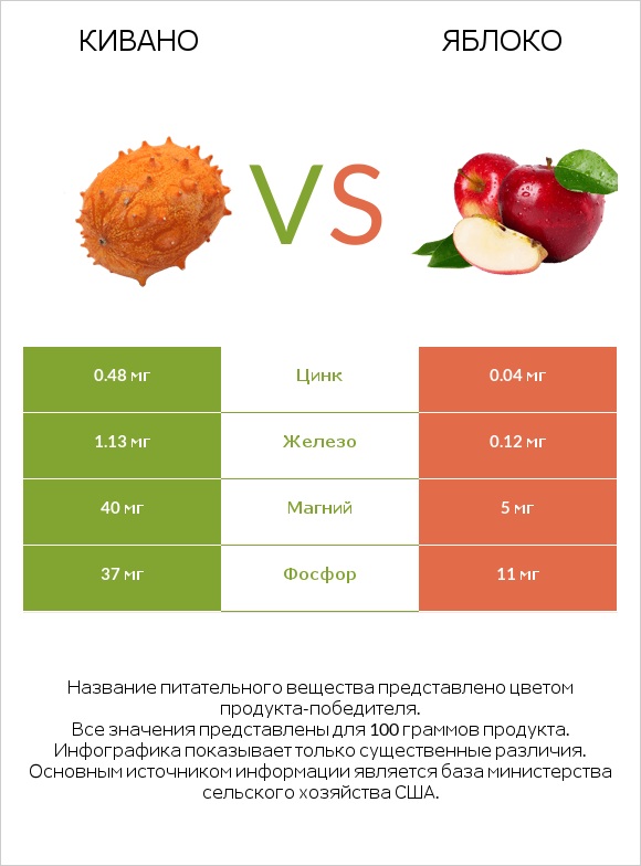 Кивано vs Яблоко infographic