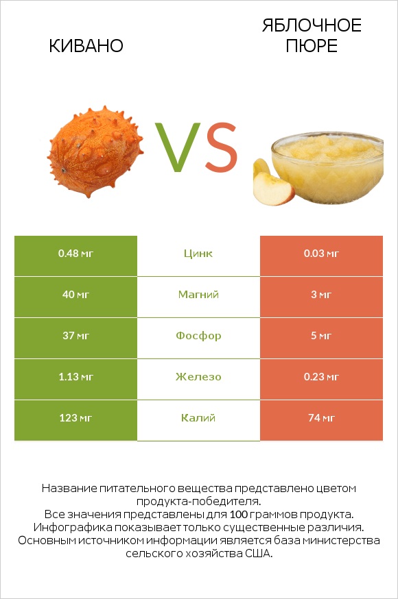 Кивано vs Яблочное пюре infographic