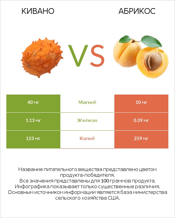 Кивано vs Абрикос infographic
