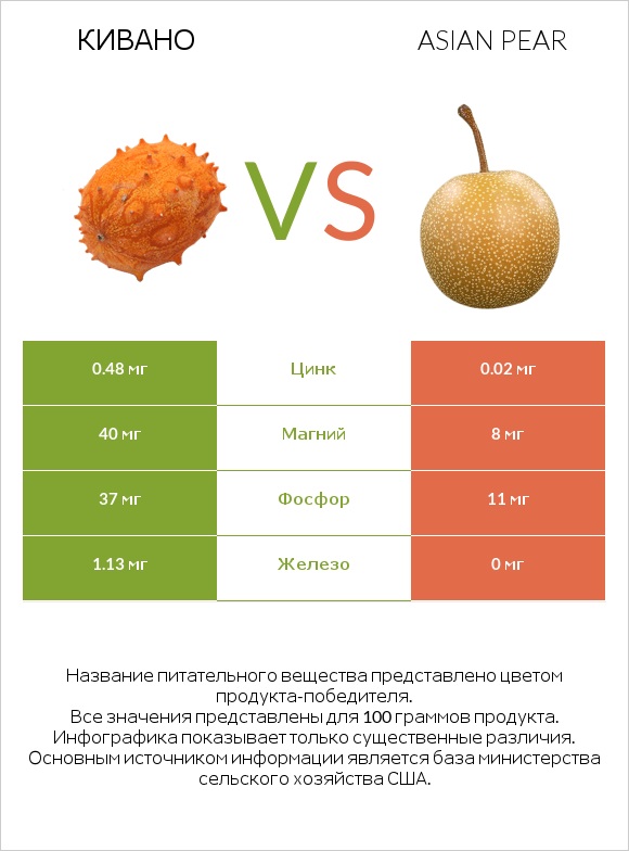 Кивано vs Asian pear infographic