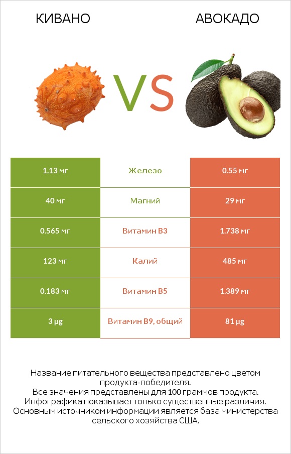 Кивано vs Авокадо infographic