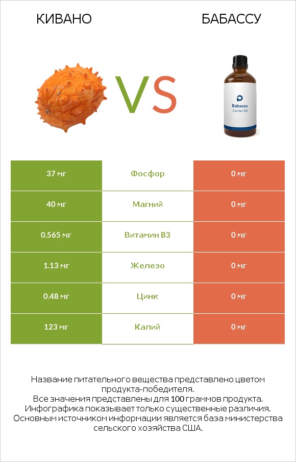 Кивано vs Бабассу infographic