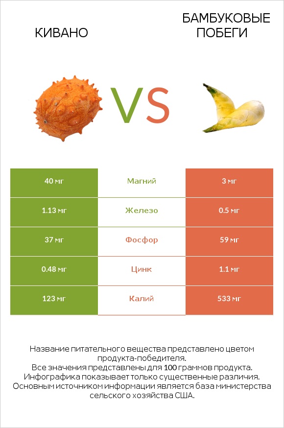 Кивано vs Бамбуковые побеги infographic