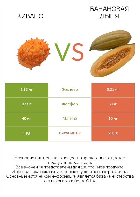 Кивано vs Банановая дыня infographic