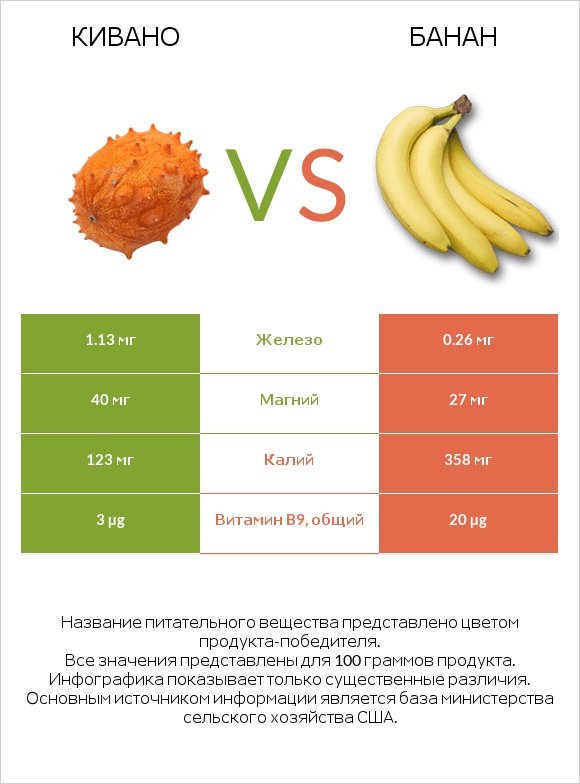 Кивано vs Банан infographic