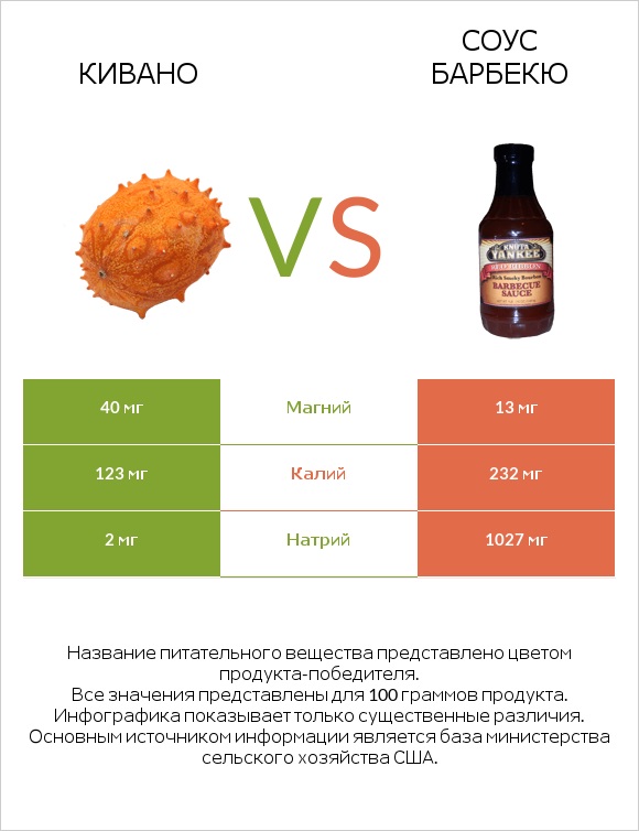 Кивано vs Соус барбекю infographic