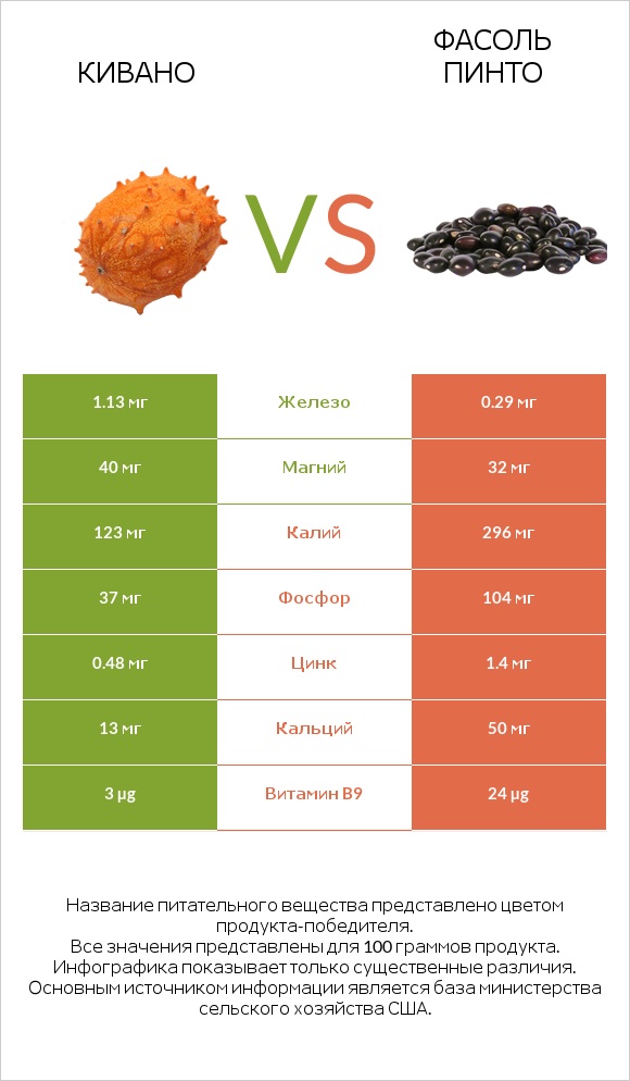 Кивано vs Фасоль пинто infographic