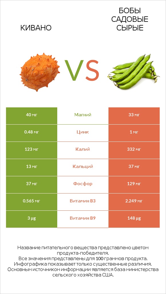 Кивано vs Бобы садовые сырые infographic