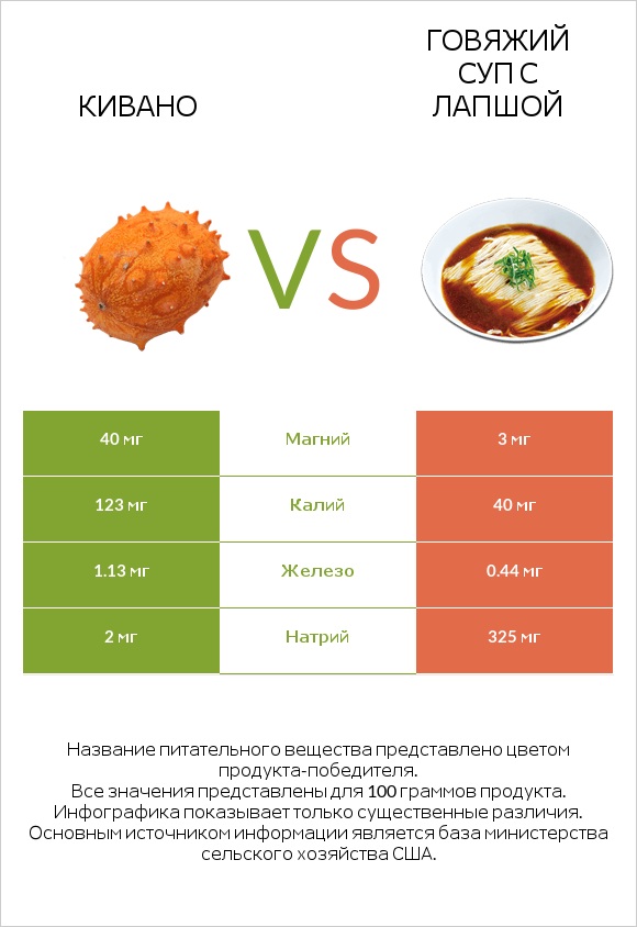 Кивано vs Говяжий суп с лапшой infographic
