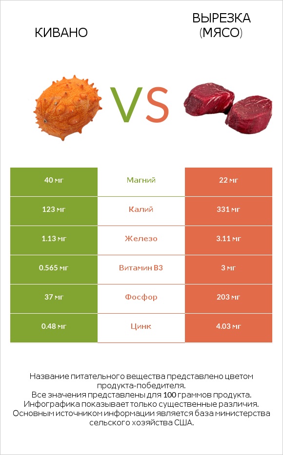 Кивано vs Вырезка (мясо) infographic
