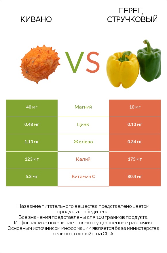 Кивано vs Перец стручковый infographic