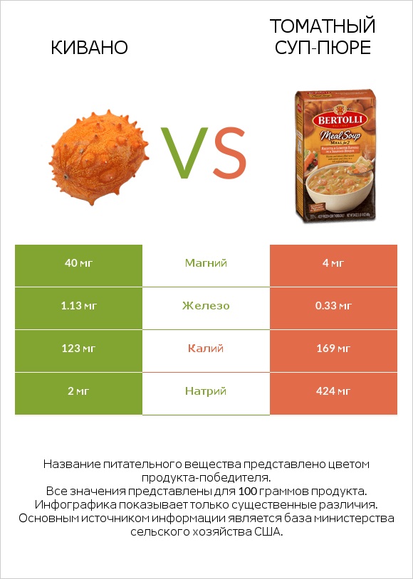 Кивано vs Томатный суп-пюре infographic