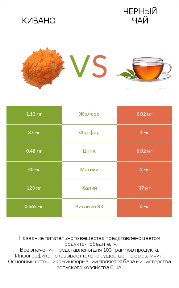 Кивано vs Черный чай infographic