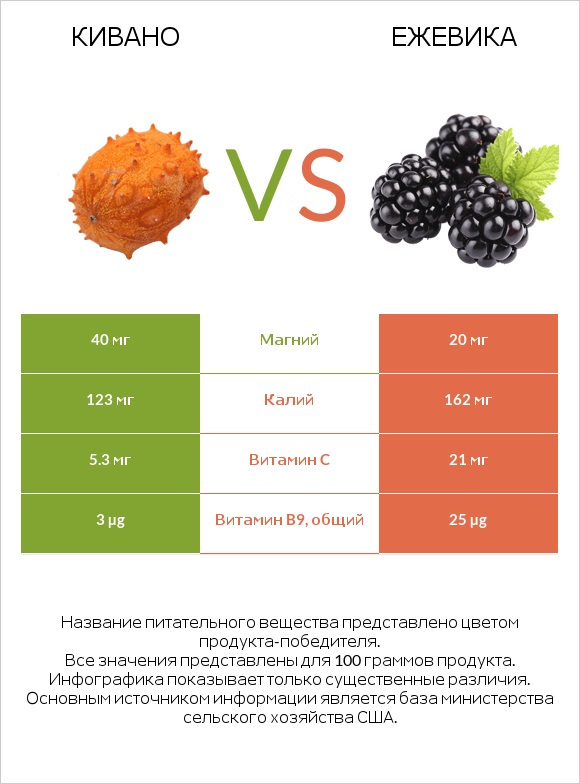 Кивано vs Ежевика infographic