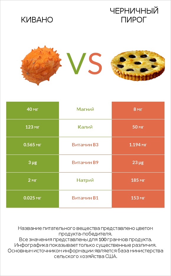Кивано vs Черничный пирог infographic