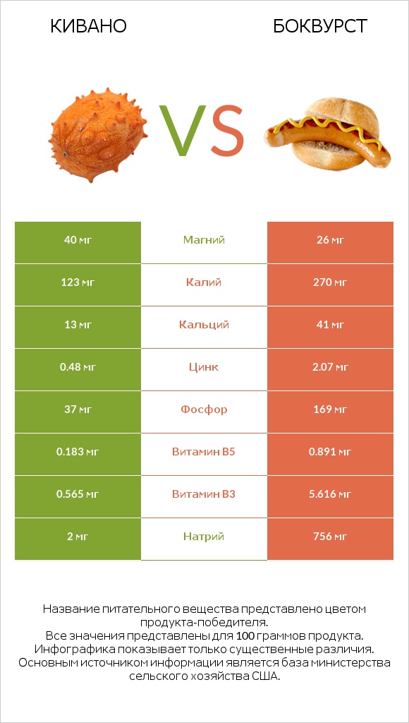 Кивано vs Боквурст infographic