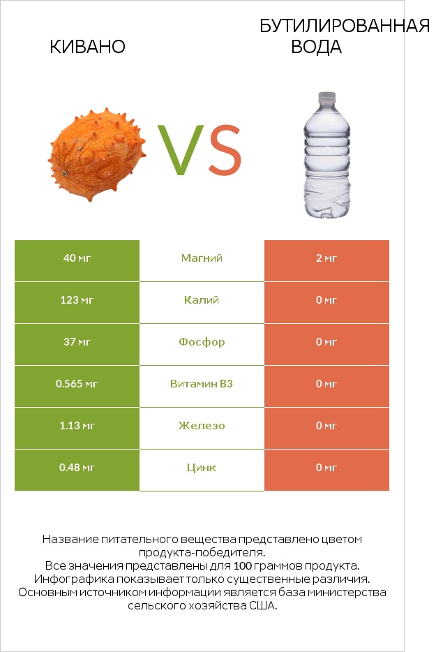 Кивано vs Бутилированная вода infographic