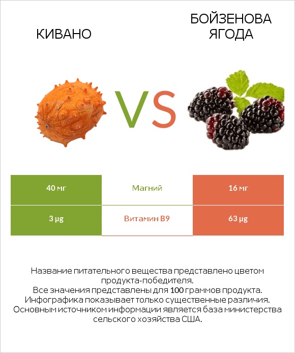 Кивано vs Бойзенова ягода infographic