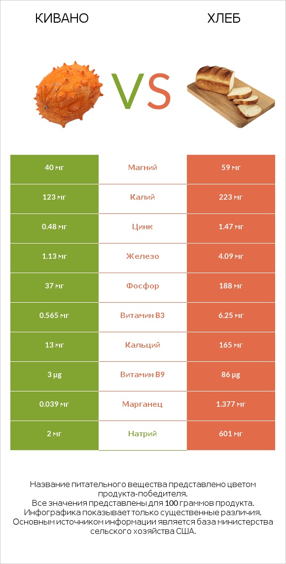 Кивано vs Хлеб infographic