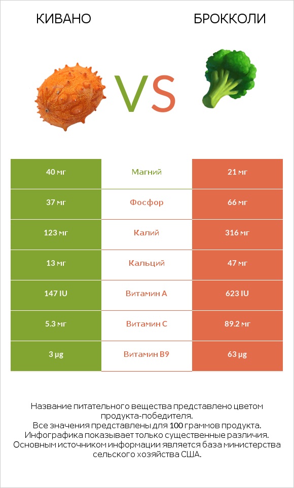 Кивано vs Брокколи infographic