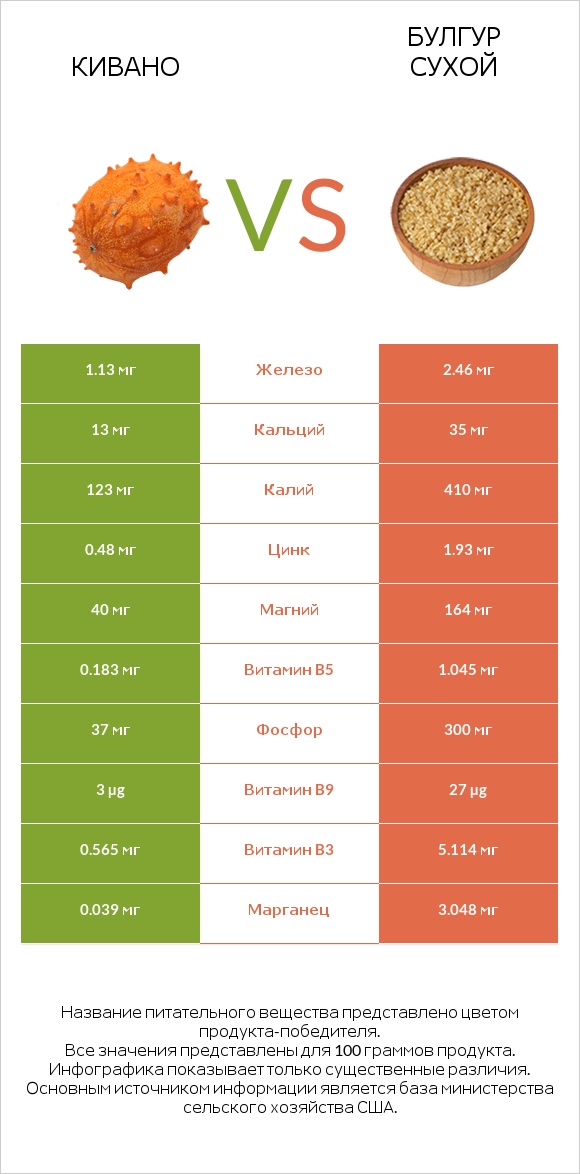 Кивано vs Булгур сухой infographic
