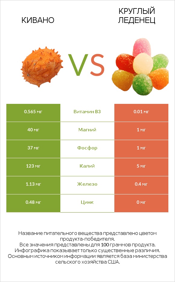 Кивано vs Круглый леденец infographic