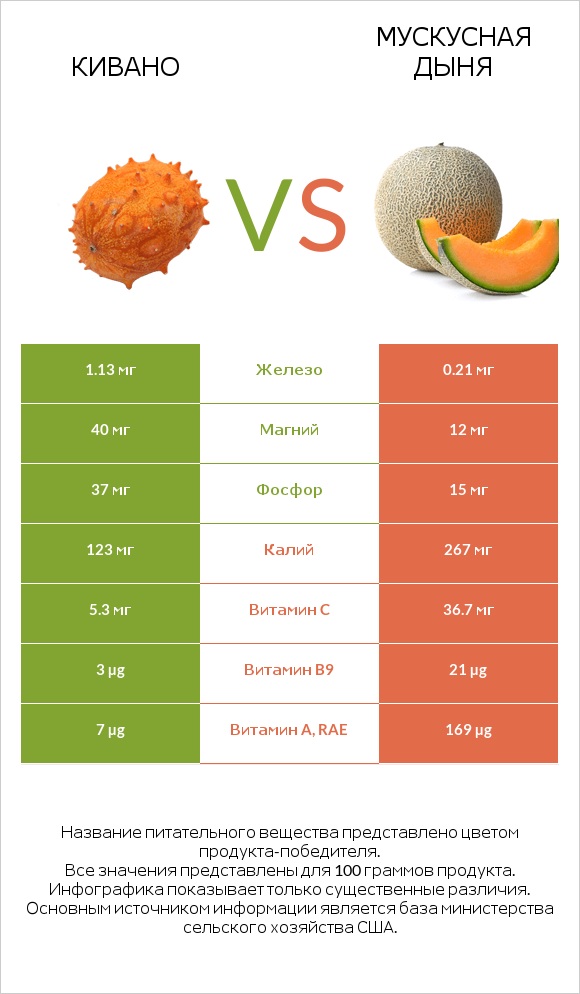 Кивано vs Мускусная дыня infographic